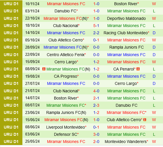 Đối đầu giữa River Plate Montevideo và Miramar Misiones Cuộc chiến trụ hạng hấp dẫn