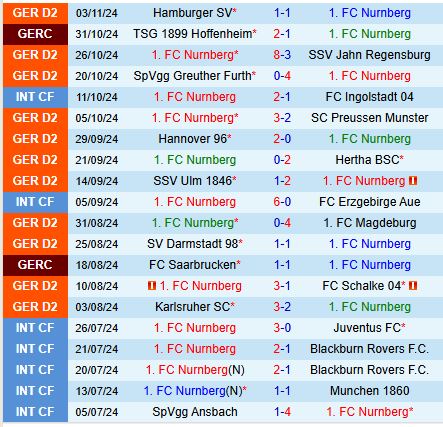 Cuộc đối đầu căng thẳng giữa Nurnberg và Kaiserslautern hứa hẹn cơn mưa bàn thắng 3 Cuộc đối đầu căng thẳng giữa Nurnberg và Kaiserslautern hứa hẹn cơn mưa bàn thắng