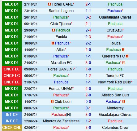 Pachuca và Necaxa Cuộc Đối Đầu Của Những Đội Bóng Trầy Trượt